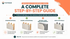 Installing a TV on Drywall Safely: A Complete Step-by-Step Guide